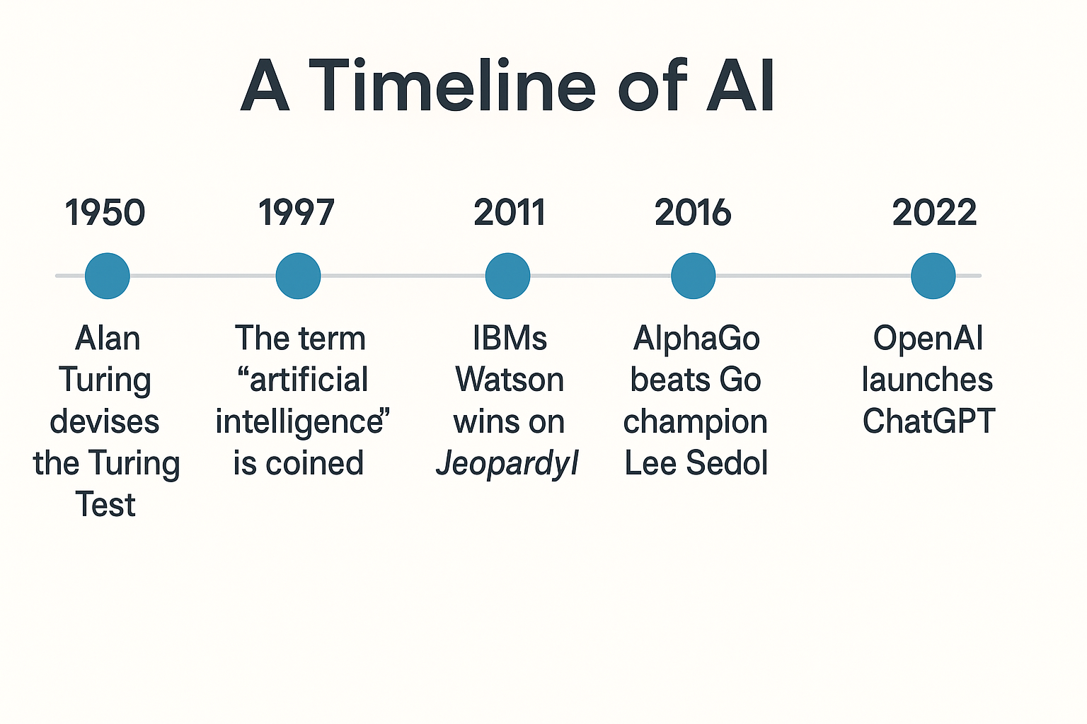 Infographic titled 'A Timeline of AI' showing key milestones: 1950 - Alan Turing devises the Turing Test; 1997 - The term 'artificial intelligence' is coined; 2011 - IBM’s Watson wins on Jeopardy!; 2016 - AlphaGo beats Go champion Lee Sedol; 2022 - OpenAI launches ChatGPT.