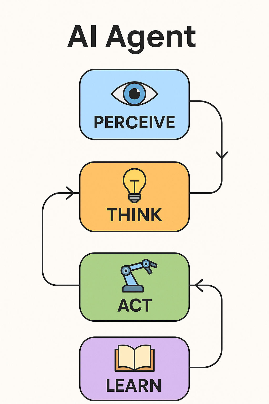 Infographic titled 'AI Agent' showing four stages in a loop: Perceive (eye icon), Think (lightbulb icon), Act (robotic arm icon), and Learn (open book icon), with arrows indicating the continuous cycle.