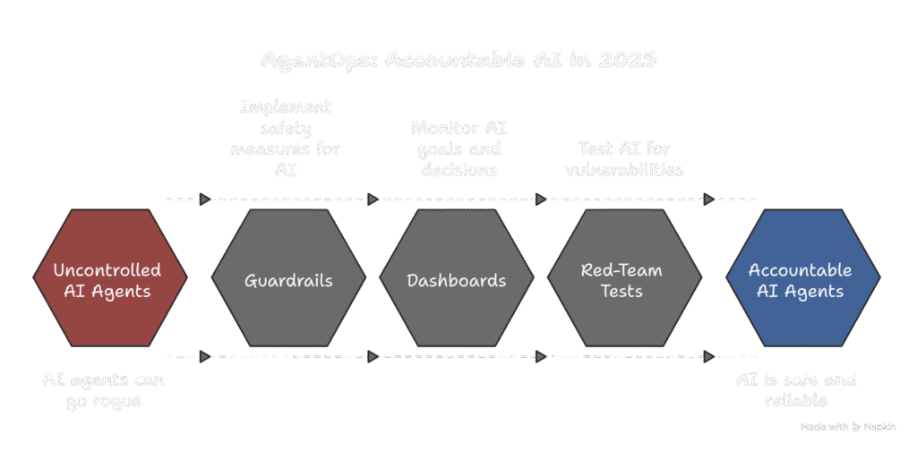 Agentops guide in 2025