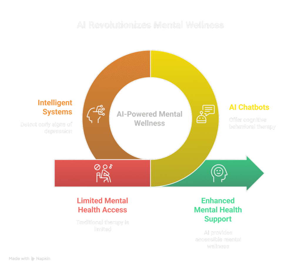 Image showing how AI is revolutionizing Mental wellness