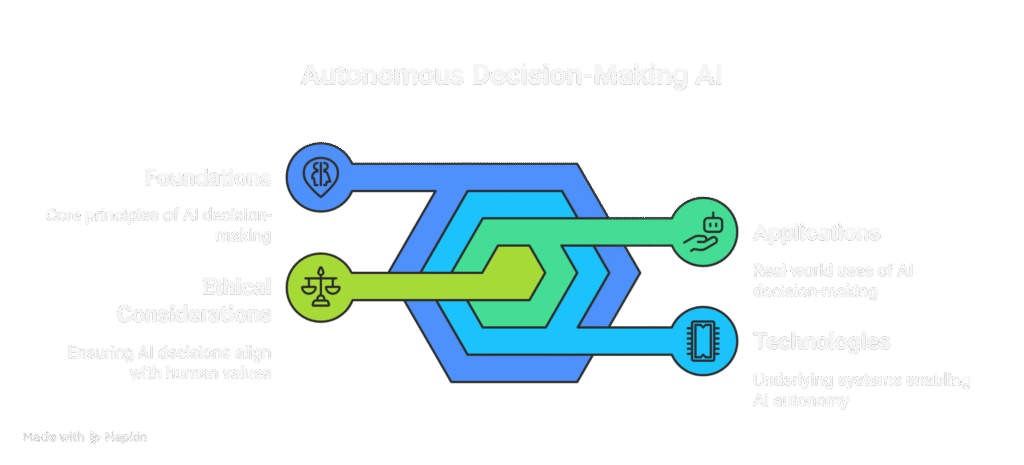 Image showing how Autonomous decision making AI works