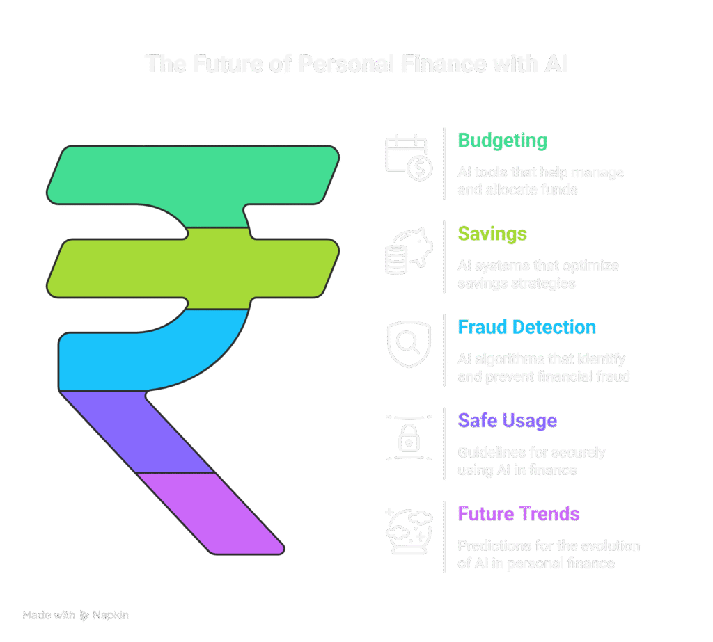 Infographic titled Autonomous AI Agents“The Future of Personal Finance with AI” showing a rupee symbol divided into sections, each representing key areas: Budgeting (AI tools for fund management), Savings (AI-optimized strategies), Fraud Detection (AI algorithms to prevent fraud), Safe Usage (guidelines for secure AI use), and Future Trends (predictions for AI in finance). Budget, Save and Protect Your Money in 2025