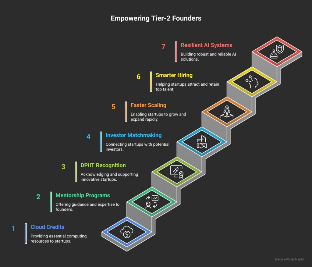 Infographic showing a seven-step support system fueling India’s AI agent revolution in Tier-2 regions—featuring cloud credits, mentorship, DPIIT recognition, investor matchmaking, faster scaling, smarter hiring, and resilient AI systems for startup growth