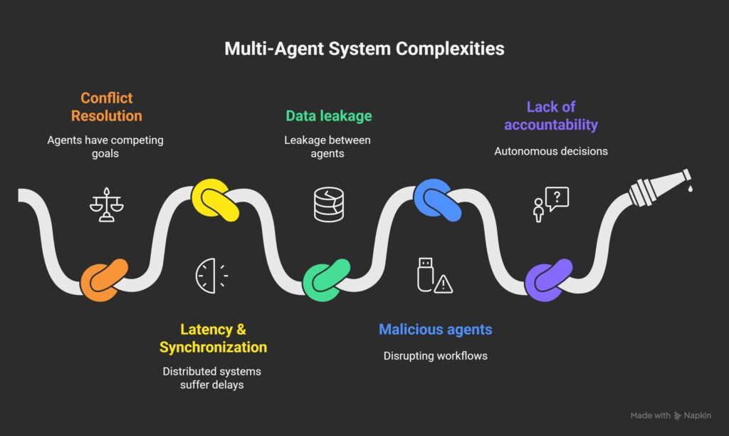 Multi-agent system complexities